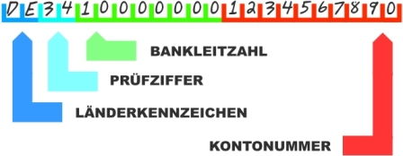 IBAN Infografik in Rot, Grün oder Blau downloaden und in Ihre Website einbinden. Iban Rechner in blau, grün und rot downloaden